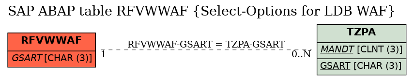 E-R Diagram for table RFVWWAF (Select-Options for LDB WAF)