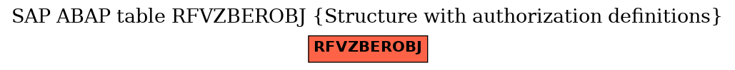 E-R Diagram for table RFVZBEROBJ (Structure with authorization definitions)