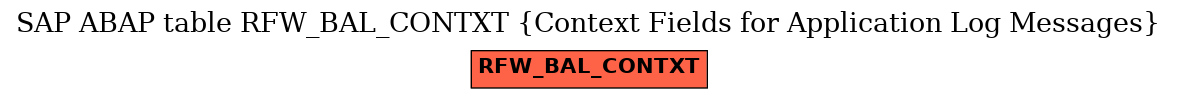 E-R Diagram for table RFW_BAL_CONTXT (Context Fields for Application Log Messages)