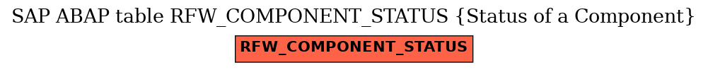 E-R Diagram for table RFW_COMPONENT_STATUS (Status of a Component)