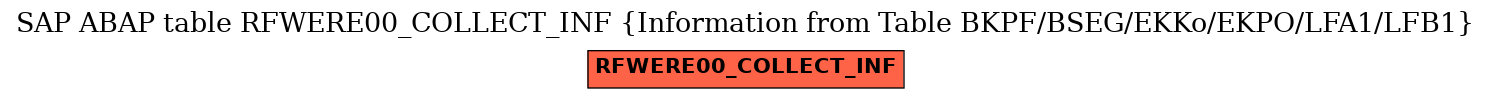 E-R Diagram for table RFWERE00_COLLECT_INF (Information from Table BKPF/BSEG/EKKo/EKPO/LFA1/LFB1)