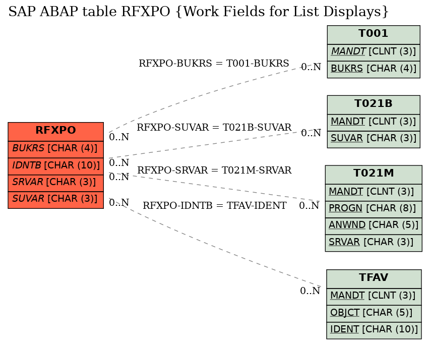 E-R Diagram for table RFXPO (Work Fields for List Displays)