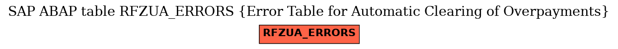 E-R Diagram for table RFZUA_ERRORS (Error Table for Automatic Clearing of Overpayments)