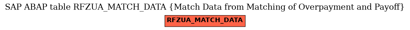 E-R Diagram for table RFZUA_MATCH_DATA (Match Data from Matching of Overpayment and Payoff)