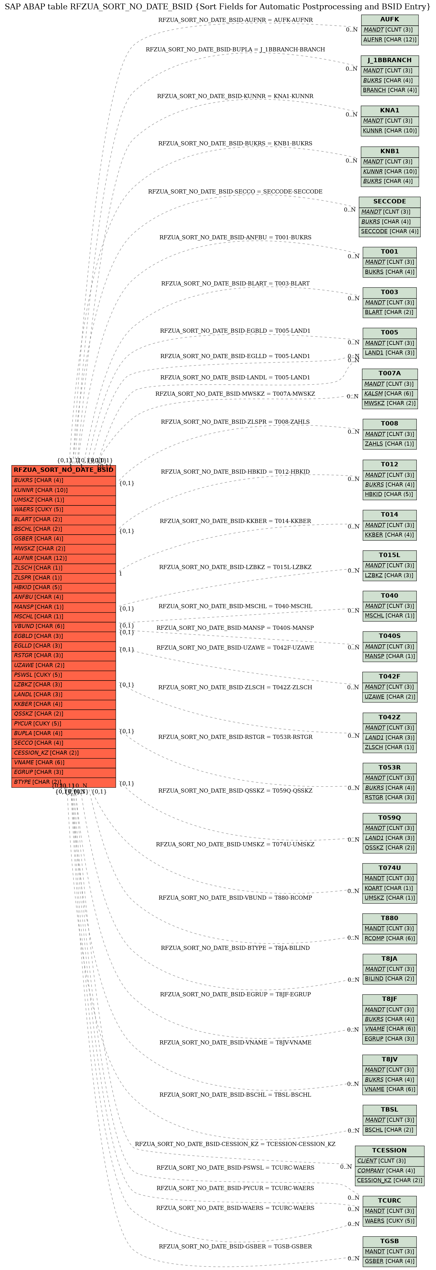 E-R Diagram for table RFZUA_SORT_NO_DATE_BSID (Sort Fields for Automatic Postprocessing and BSID Entry)