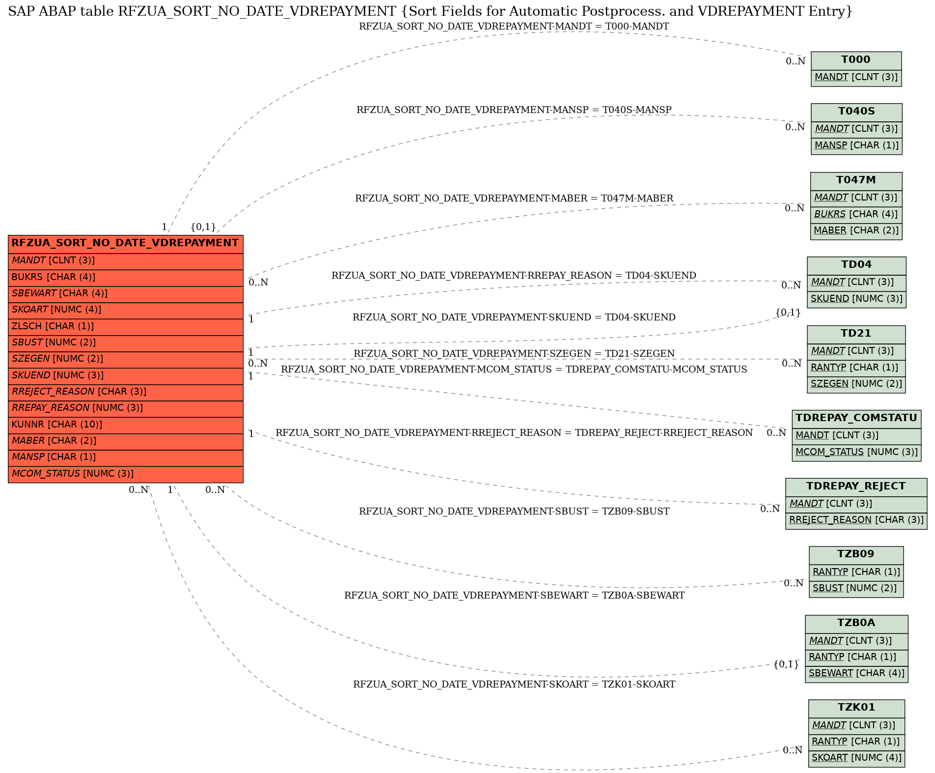 E-R Diagram for table RFZUA_SORT_NO_DATE_VDREPAYMENT (Sort Fields for Automatic Postprocess. and VDREPAYMENT Entry)