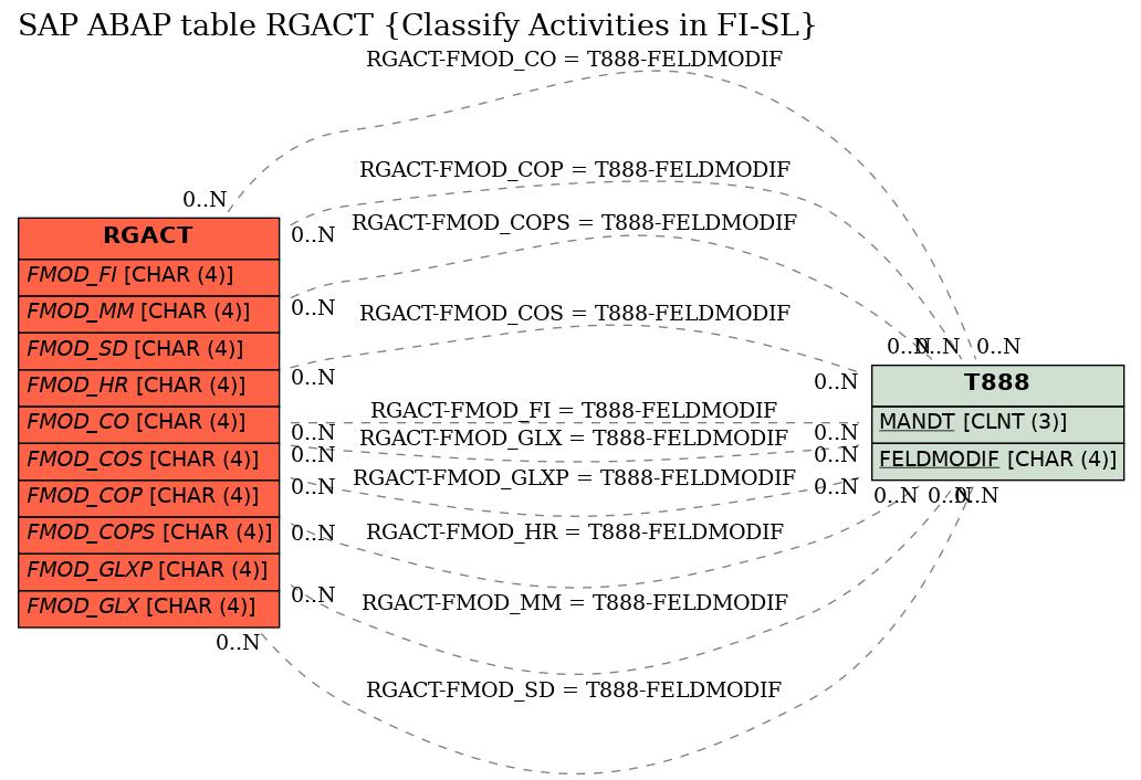 E-R Diagram for table RGACT (Classify Activities in FI-SL)