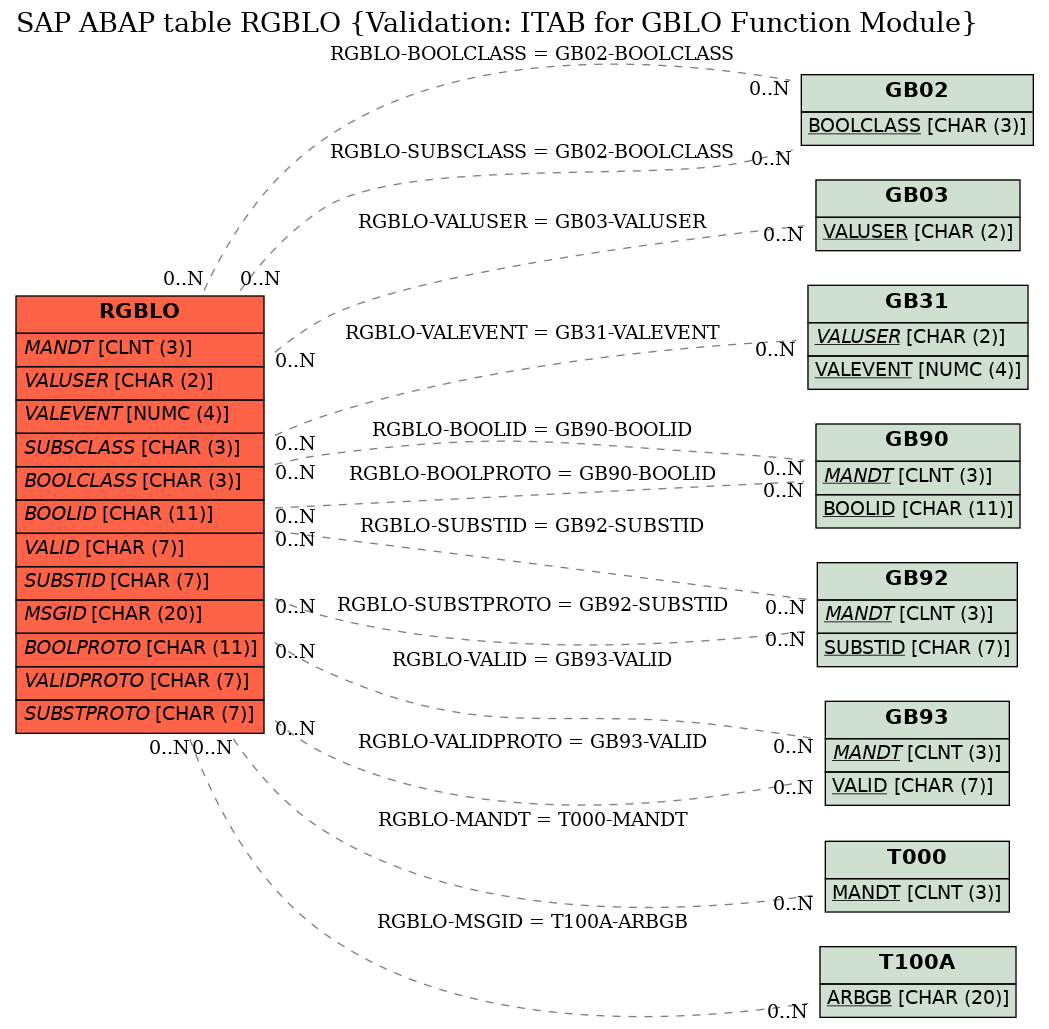 E-R Diagram for table RGBLO (Validation: ITAB for GBLO Function Module)