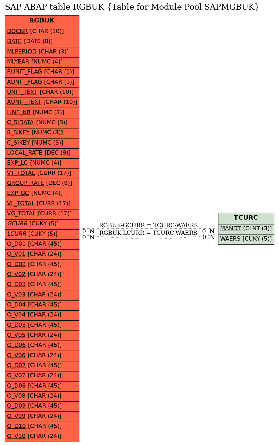 E-R Diagram for table RGBUK (Table for Module Pool SAPMGBUK)