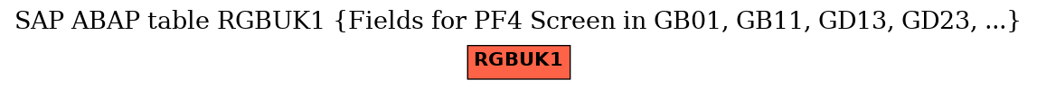 E-R Diagram for table RGBUK1 (Fields for PF4 Screen in GB01, GB11, GD13, GD23, ...)