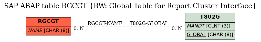 E-R Diagram for table RGCGT (RW: Global Table for Report Cluster Interface)