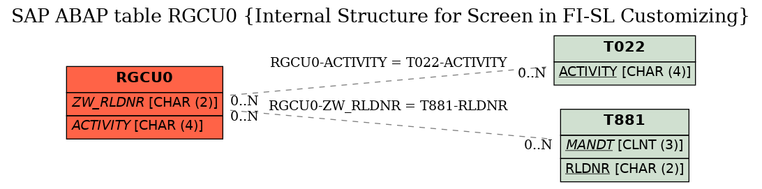 E-R Diagram for table RGCU0 (Internal Structure for Screen in FI-SL Customizing)