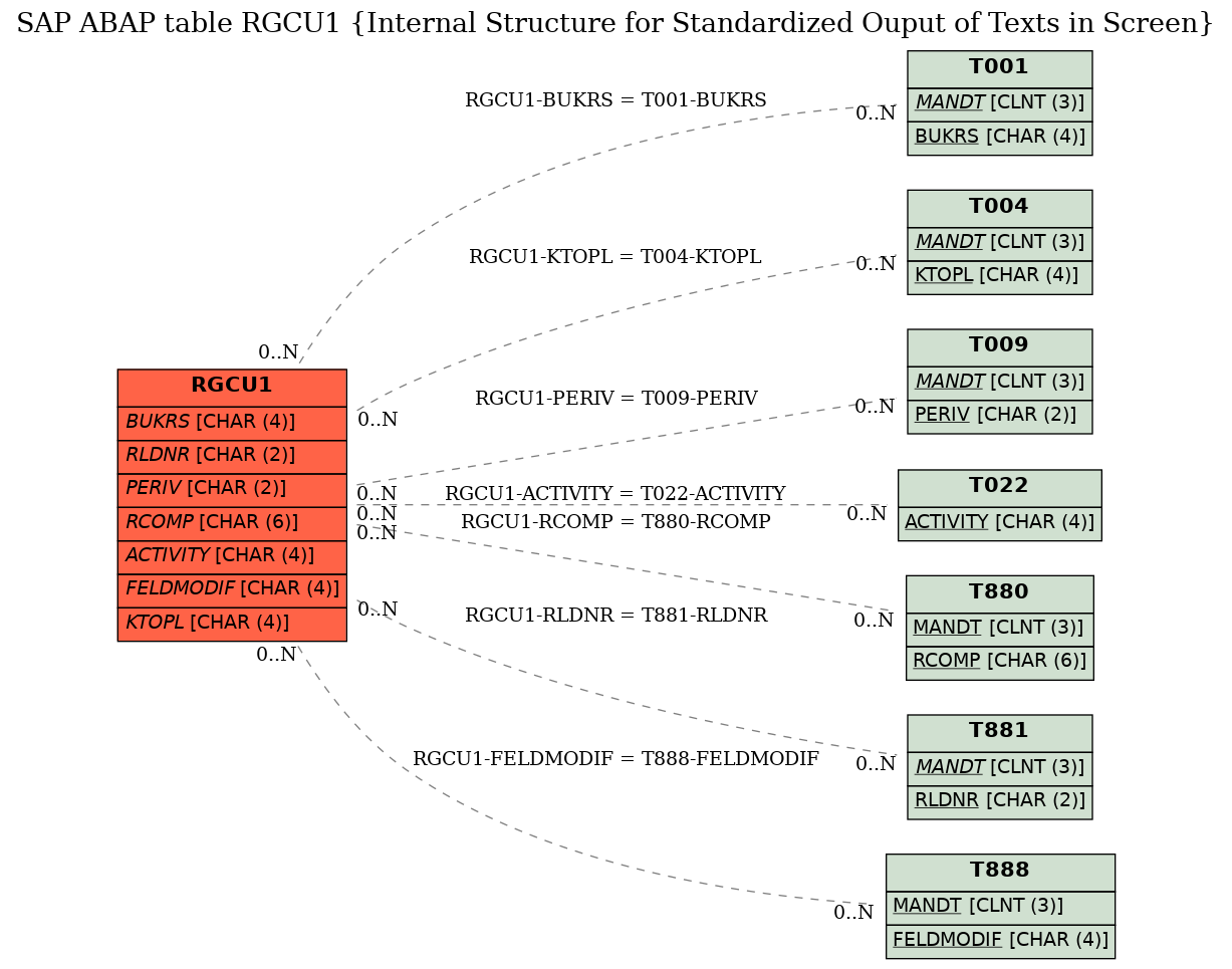 E-R Diagram for table RGCU1 (Internal Structure for Standardized Ouput of Texts in Screen)