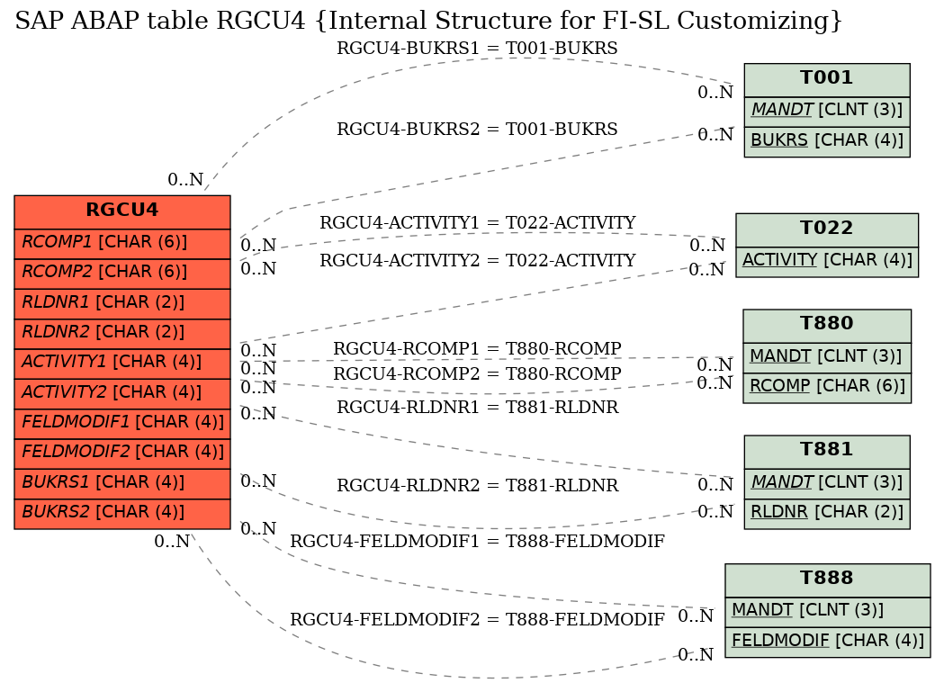 E-R Diagram for table RGCU4 (Internal Structure for FI-SL Customizing)