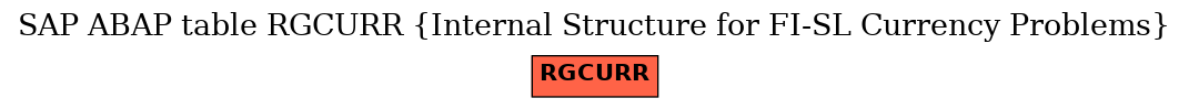 E-R Diagram for table RGCURR (Internal Structure for FI-SL Currency Problems)