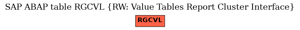 E-R Diagram for table RGCVL (RW: Value Tables Report Cluster Interface)