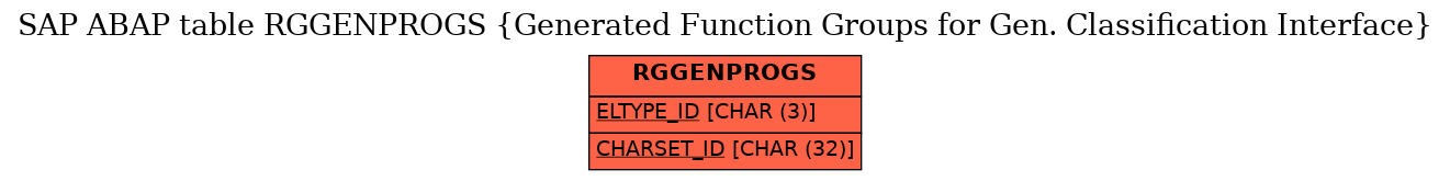 E-R Diagram for table RGGENPROGS (Generated Function Groups for Gen. Classification Interface)