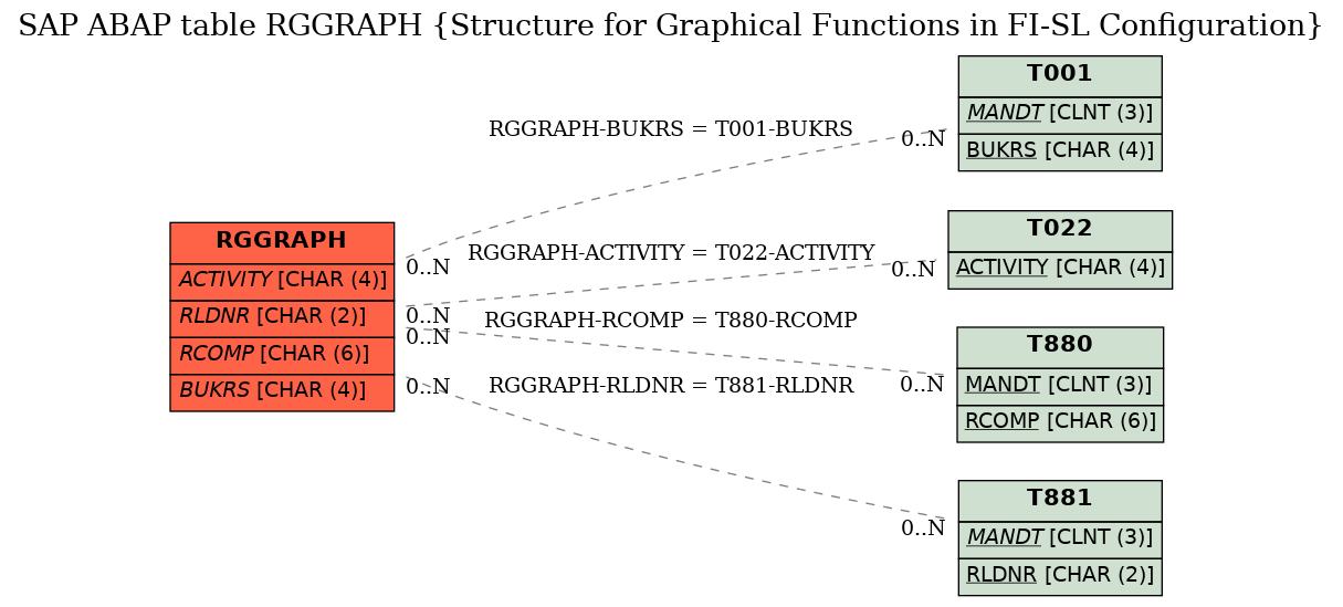 E-R Diagram for table RGGRAPH (Structure for Graphical Functions in FI-SL Configuration)