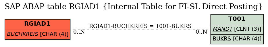 E-R Diagram for table RGIAD1 (Internal Table for FI-SL Direct Posting)