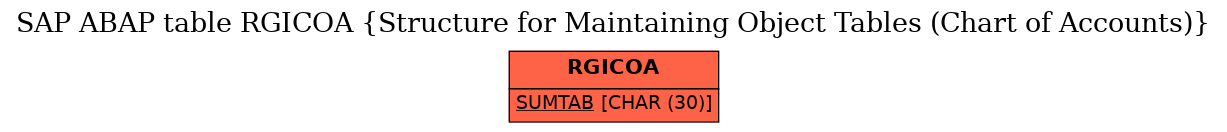 E-R Diagram for table RGICOA (Structure for Maintaining Object Tables (Chart of Accounts))
