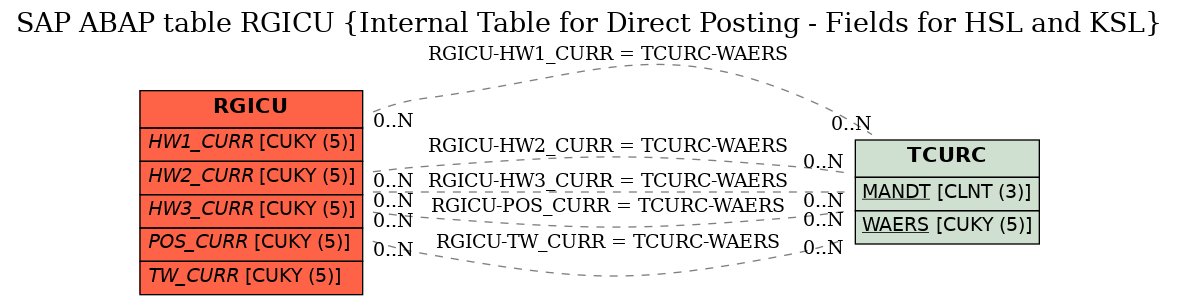 E-R Diagram for table RGICU (Internal Table for Direct Posting - Fields for HSL and KSL)