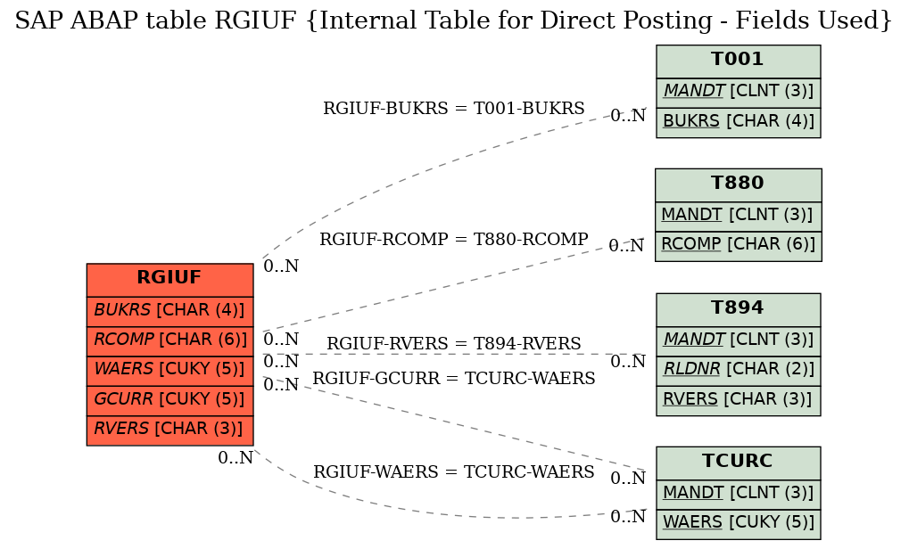 E-R Diagram for table RGIUF (Internal Table for Direct Posting - Fields Used)