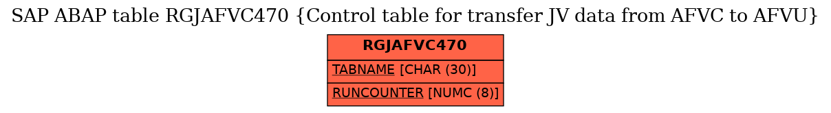 E-R Diagram for table RGJAFVC470 (Control table for transfer JV data from AFVC to AFVU)