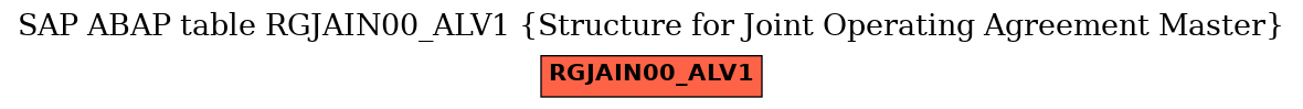 E-R Diagram for table RGJAIN00_ALV1 (Structure for Joint Operating Agreement Master)