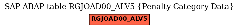 E-R Diagram for table RGJOAD00_ALV5 (Penalty Category Data)