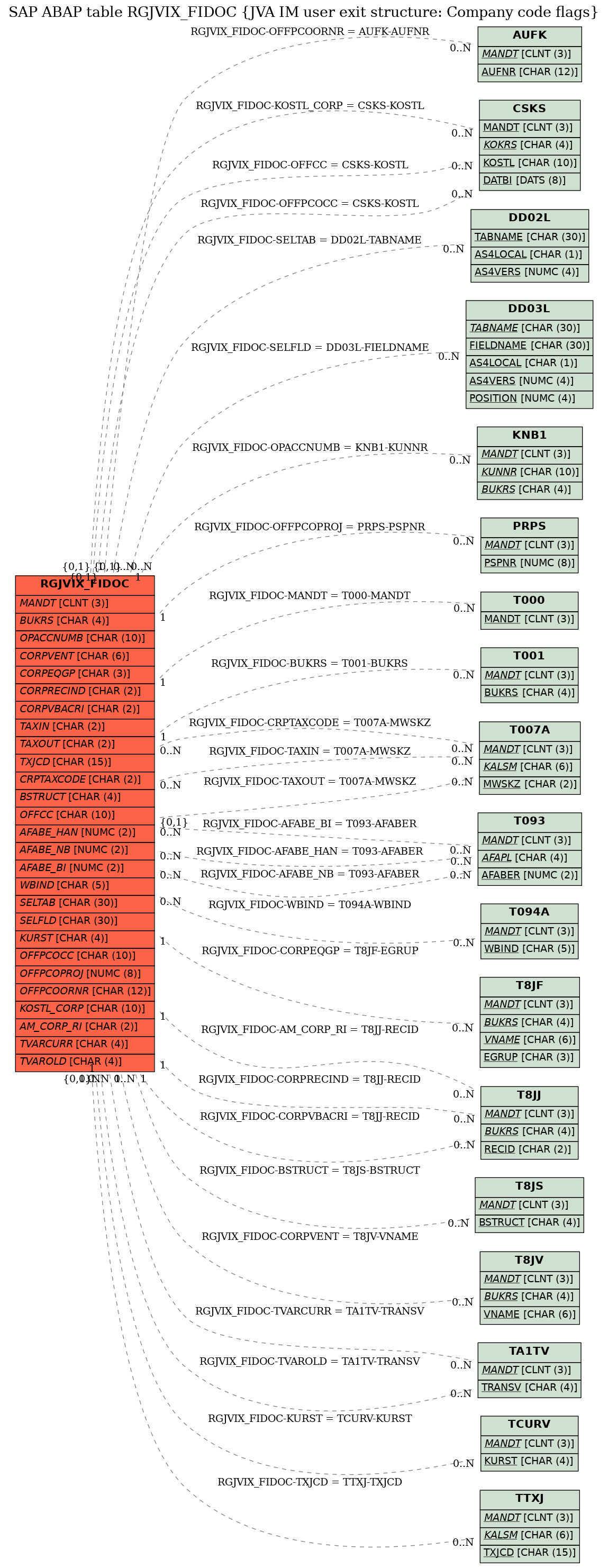 E-R Diagram for table RGJVIX_FIDOC (JVA IM user exit structure: Company code flags)