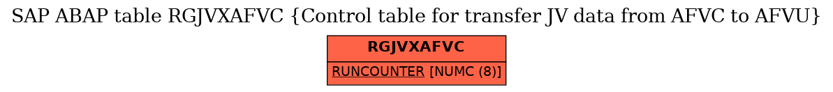 E-R Diagram for table RGJVXAFVC (Control table for transfer JV data from AFVC to AFVU)