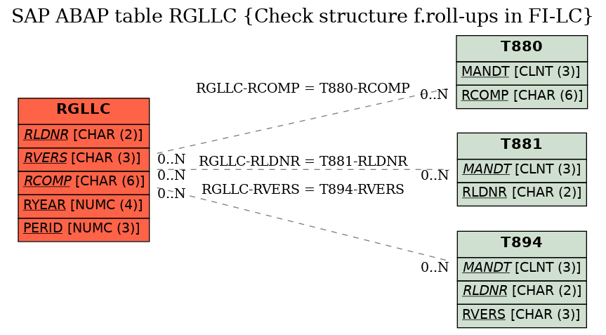 E-R Diagram for table RGLLC (Check structure f.roll-ups in FI-LC)