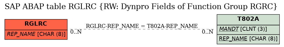 E-R Diagram for table RGLRC (RW: Dynpro Fields of Function Group RGRC)