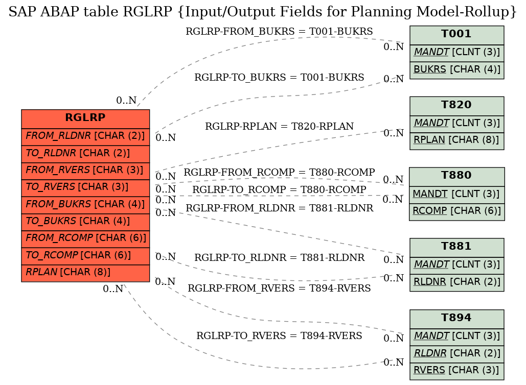 E-R Diagram for table RGLRP (Input/Output Fields for Planning Model-Rollup)