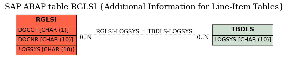 E-R Diagram for table RGLSI (Additional Information for Line-Item Tables)