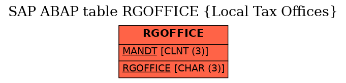 E-R Diagram for table RGOFFICE (Local Tax Offices)