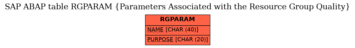 E-R Diagram for table RGPARAM (Parameters Associated with the Resource Group Quality)