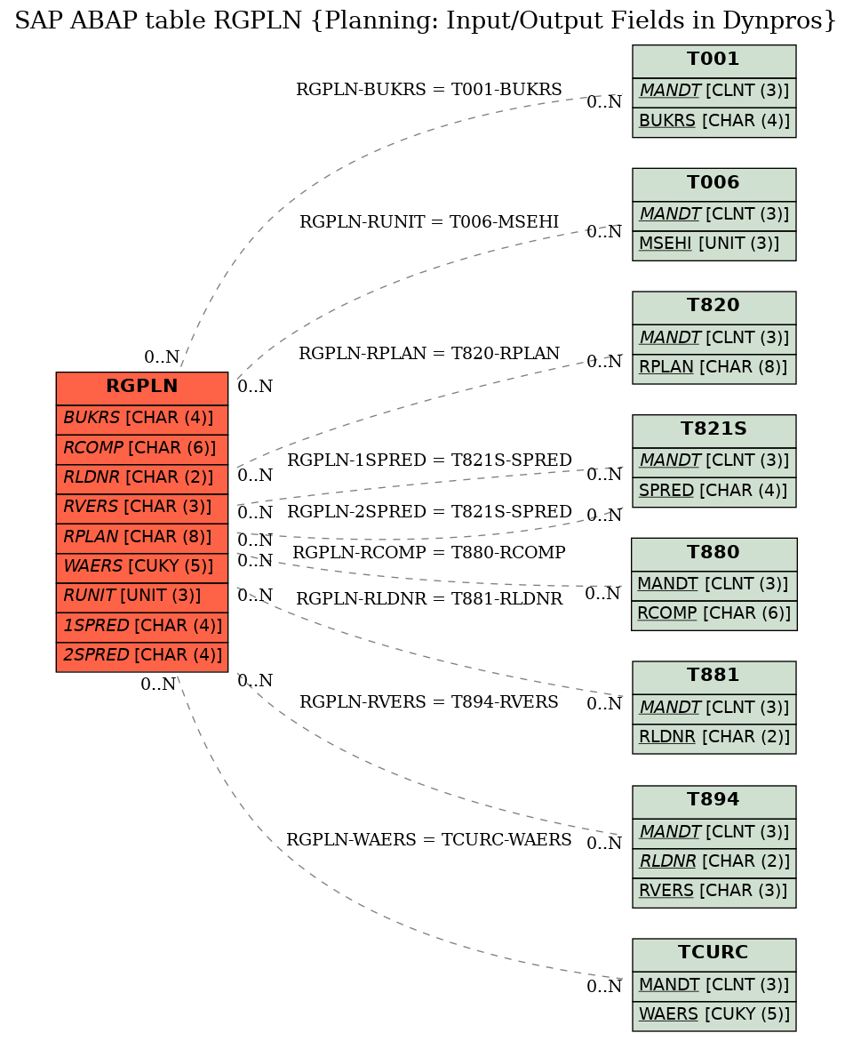 E-R Diagram for table RGPLN (Planning: Input/Output Fields in Dynpros)