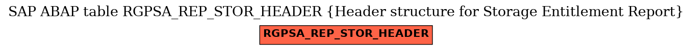 E-R Diagram for table RGPSA_REP_STOR_HEADER (Header structure for Storage Entitlement Report)