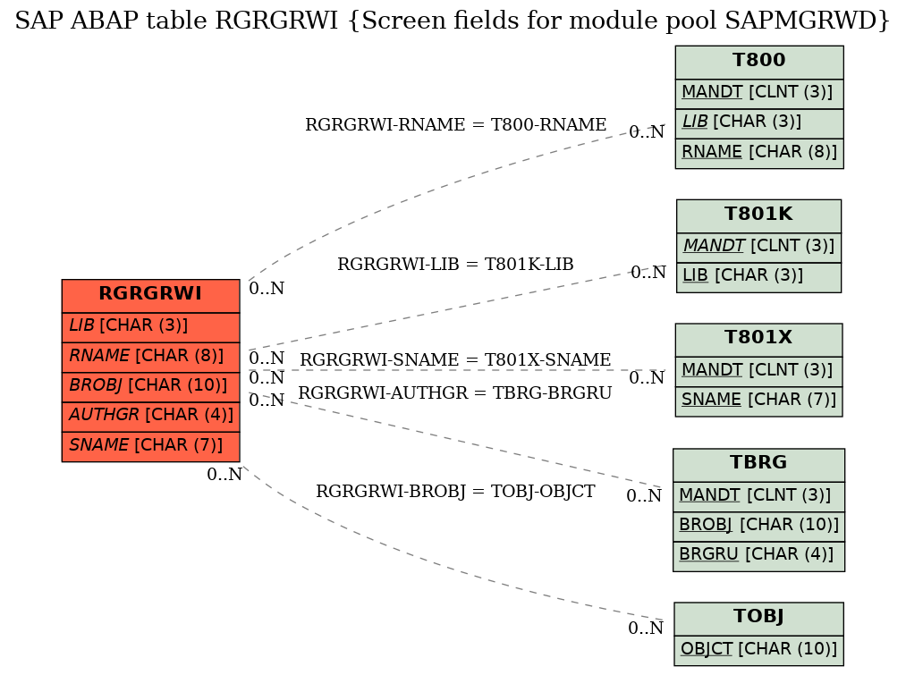 E-R Diagram for table RGRGRWI (Screen fields for module pool SAPMGRWD)