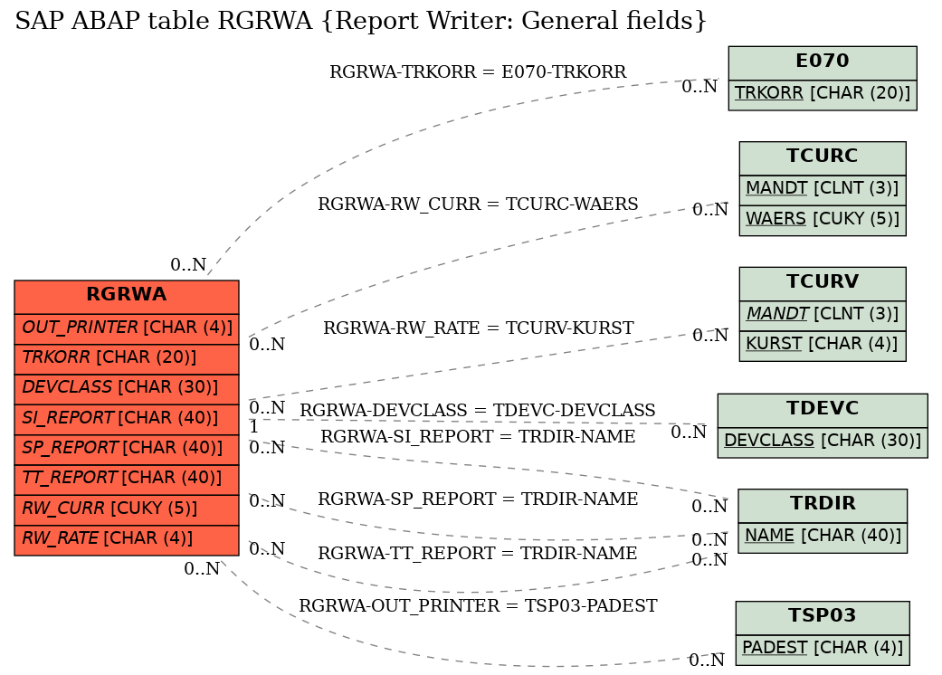 E-R Diagram for table RGRWA (Report Writer: General fields)