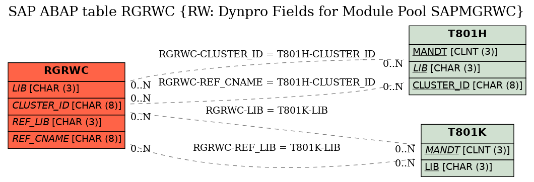 E-R Diagram for table RGRWC (RW: Dynpro Fields for Module Pool SAPMGRWC)