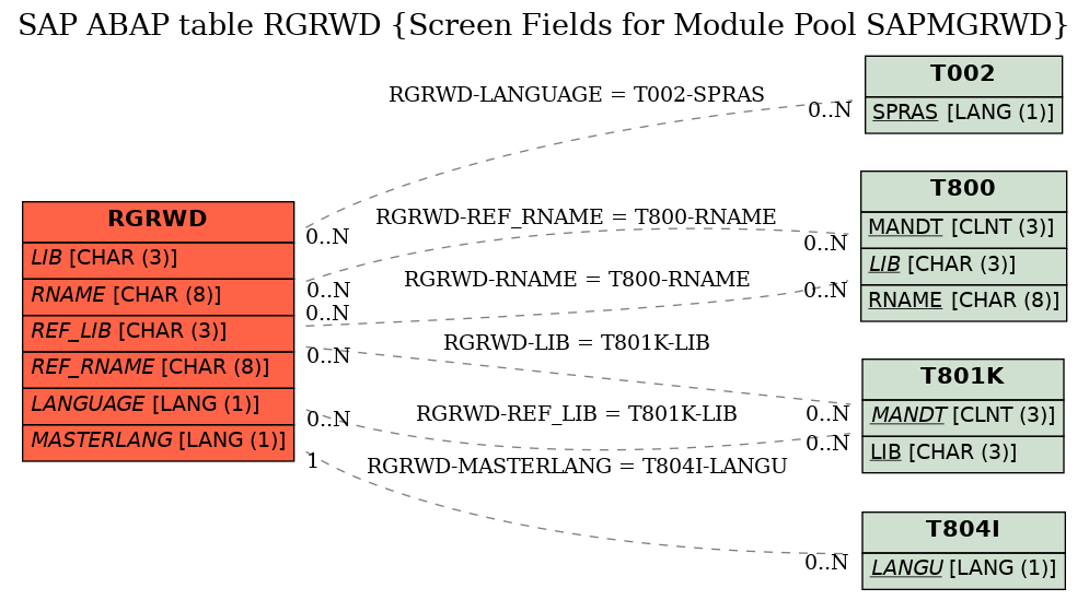 E-R Diagram for table RGRWD (Screen Fields for Module Pool SAPMGRWD)