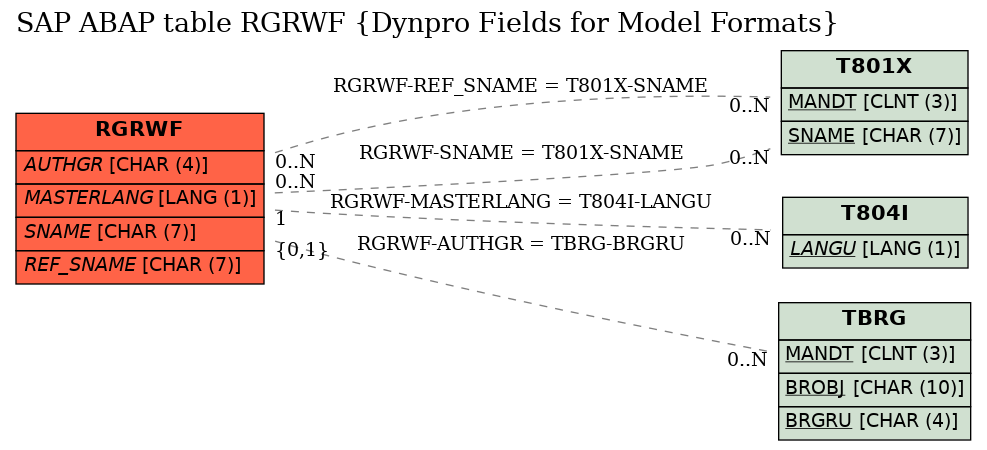 E-R Diagram for table RGRWF (Dynpro Fields for Model Formats)