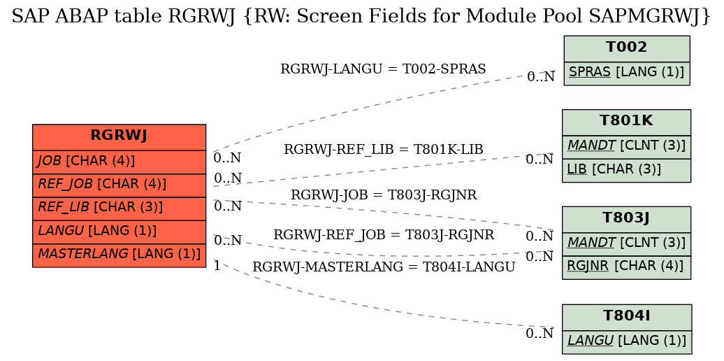 E-R Diagram for table RGRWJ (RW: Screen Fields for Module Pool SAPMGRWJ)