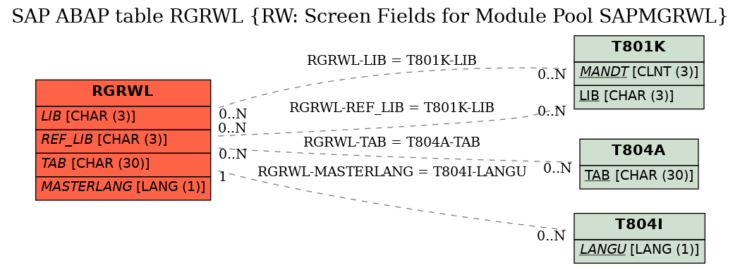 E-R Diagram for table RGRWL (RW: Screen Fields for Module Pool SAPMGRWL)