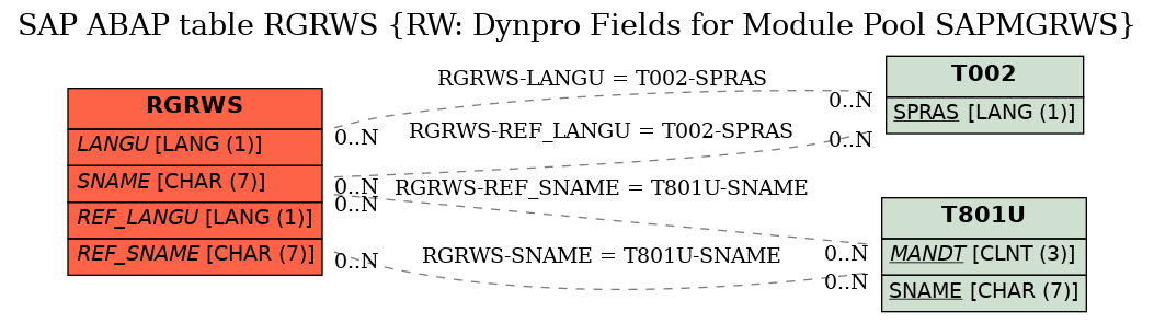 E-R Diagram for table RGRWS (RW: Dynpro Fields for Module Pool SAPMGRWS)