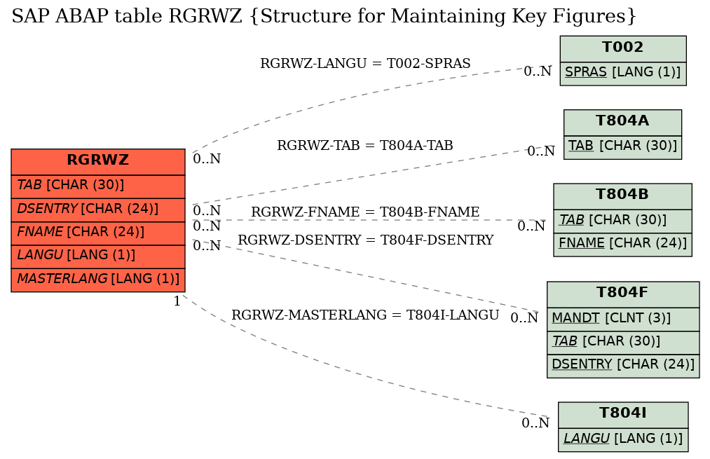 E-R Diagram for table RGRWZ (Structure for Maintaining Key Figures)