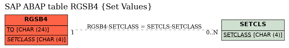 E-R Diagram for table RGSB4 (Set Values)