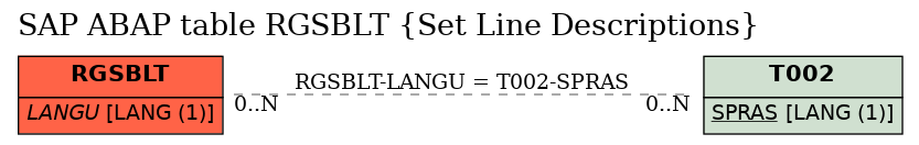 E-R Diagram for table RGSBLT (Set Line Descriptions)